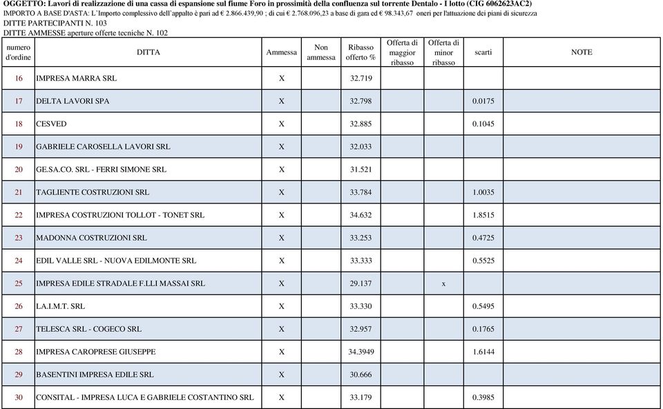 253 0.4725 24 EDIL VALLE SRL - NUOVA EDILMONTE SRL X 33.333 0.5525 25 IMPRESA EDILE STRADALE F.LLI MASSAI SRL X 29.137 x 26 LA.I.M.T. SRL X 33.330 0.
