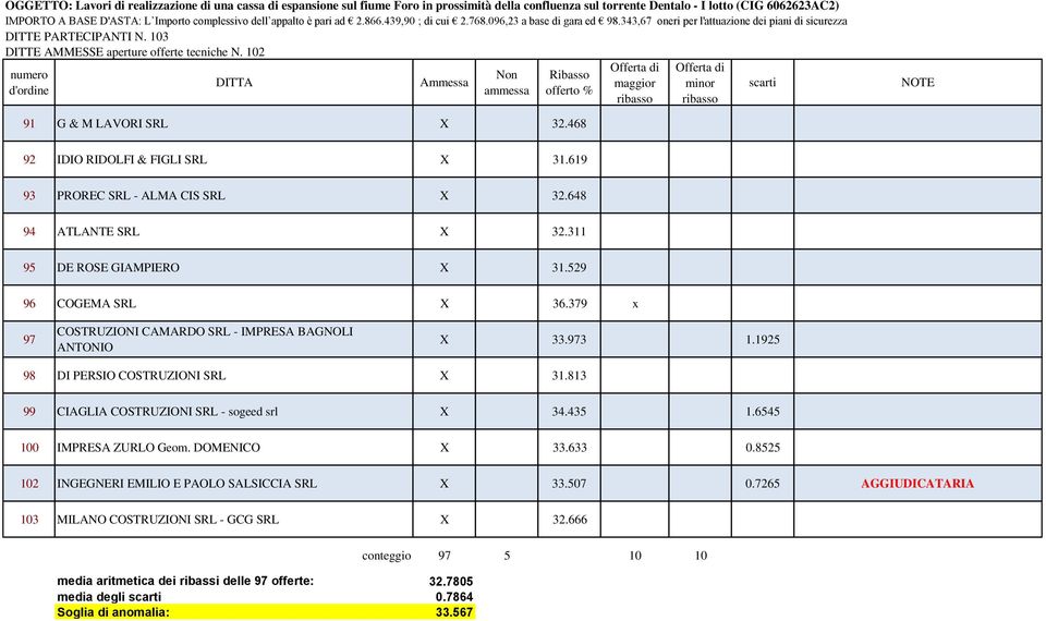 813 99 CIAGLIA COSTRUZIONI SRL - sogeed srl X 34.435 1.6545 100 IMPRESA ZURLO Geom. DOMENICO X 33.633 0.8525 102 INGEGNERI EMILIO E PAOLO SALSICCIA SRL X 33.