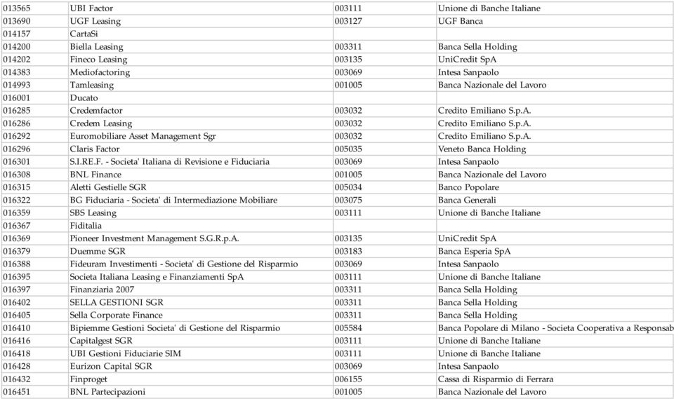 016286 Credem Leasing 003032 Credito Emiliano S.p.A. 016292 Euromobiliare Asset Management Sgr 003032 Credito Emiliano S.p.A. 016296 Claris Fa