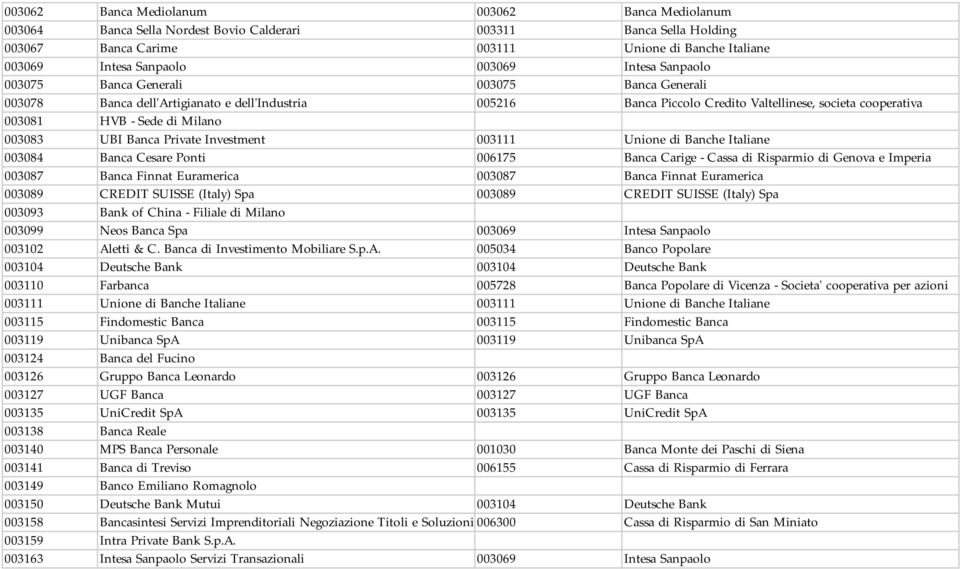 Milano 003083 UBI Banca Private Investment 003111 Unione di Banche Italiane 003084 Banca Cesare Ponti 006175 Banca Carige - Cassa di Risparmio di Genova e Imperia 003087 Banca Finnat Euramerica