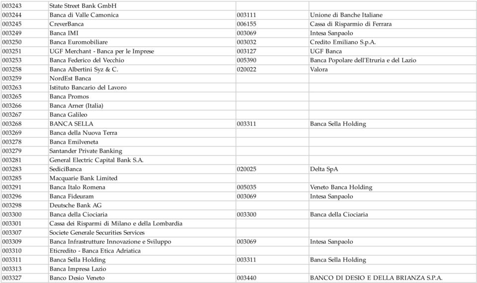 003251 UGF Merchant - Banca per le Imprese 003127 UGF Banca 003253 Banca Federico del Vecchio 005390 Banca Popolare dell'etruria e del Lazio 003258 Banca Albertini Syz & C.