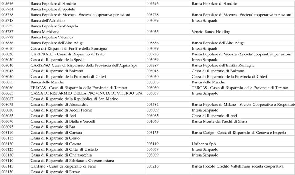 Valconca 005856 Banca Popolare dell'alto Adige 005856 Banca Popolare dell'alto Adige 006010 Cassa dei Risparmi di Forli' e della Romagna 003069 Intesa Sanpaolo 006020 CARIPRATO - Cassa di Risparmio
