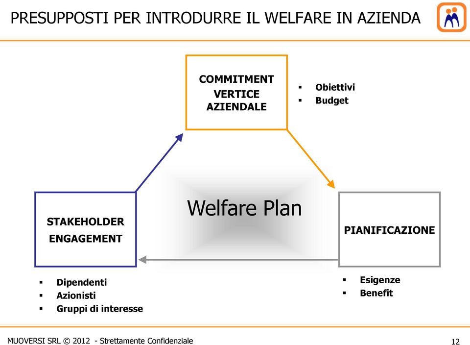 Welfare Plan PIANIFICAZIONE Dipendenti Azionisti Gruppi di