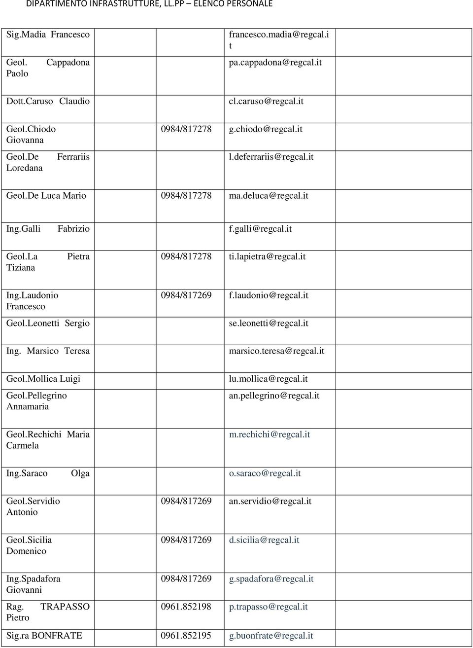 it Laudonio Francesco Geol.Leonetti Sergio Marsico Teresa Geol.Mollica Luigi Geol.Pellegrino Annamaria Geol.Rechichi Carmela 0984/817269 f.laudonio@regcal.it se.leonetti@regcal.it marsico.