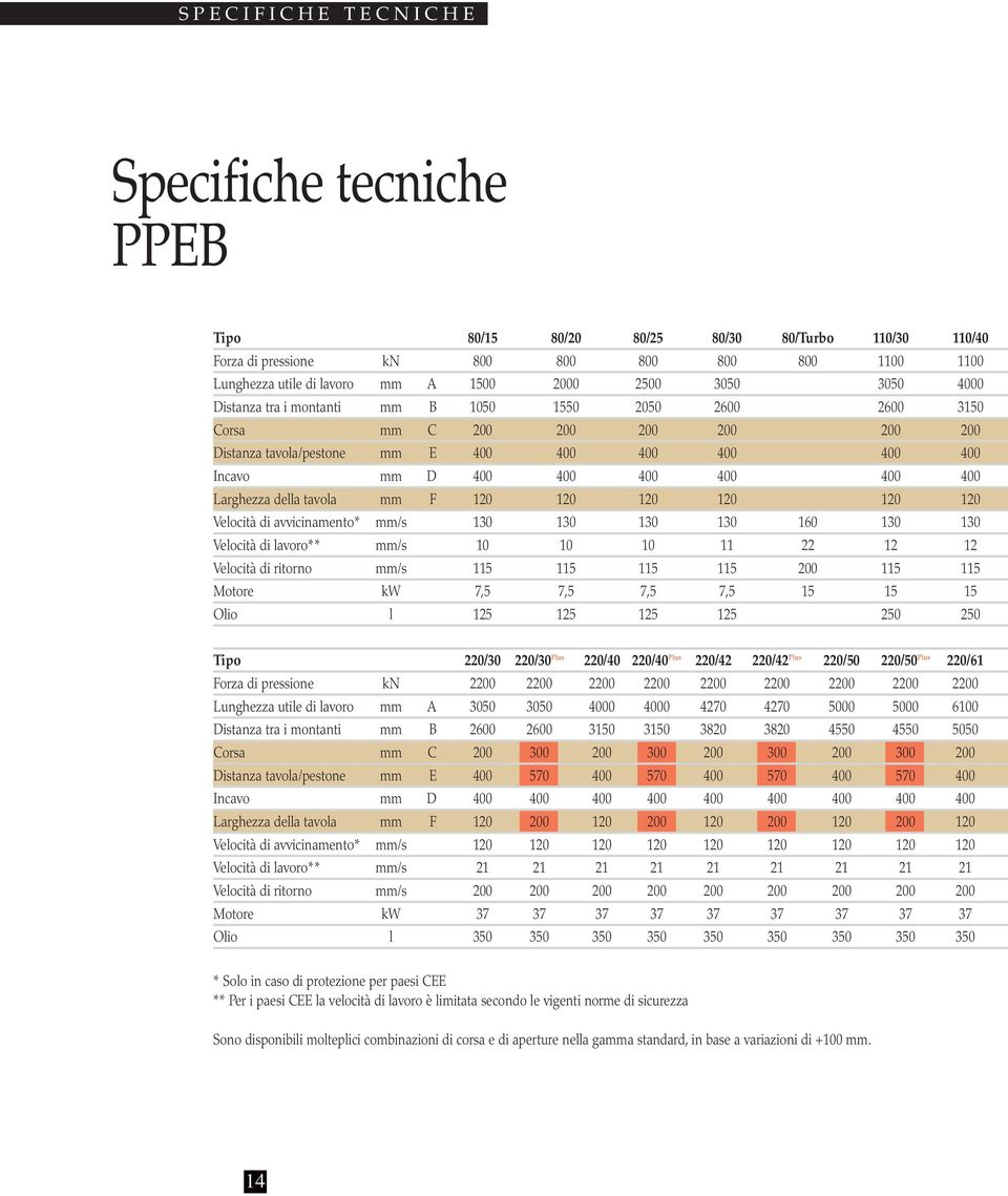 400 400 400 400 Larghezza della tavola mm F 120 120 120 120 120 120 Velocità di avvicinamento* mm/s 130 130 130 130 160 130 130 Velocità di lavoro** mm/s 10 10 10 11 22 12 12 Velocità di ritorno mm/s