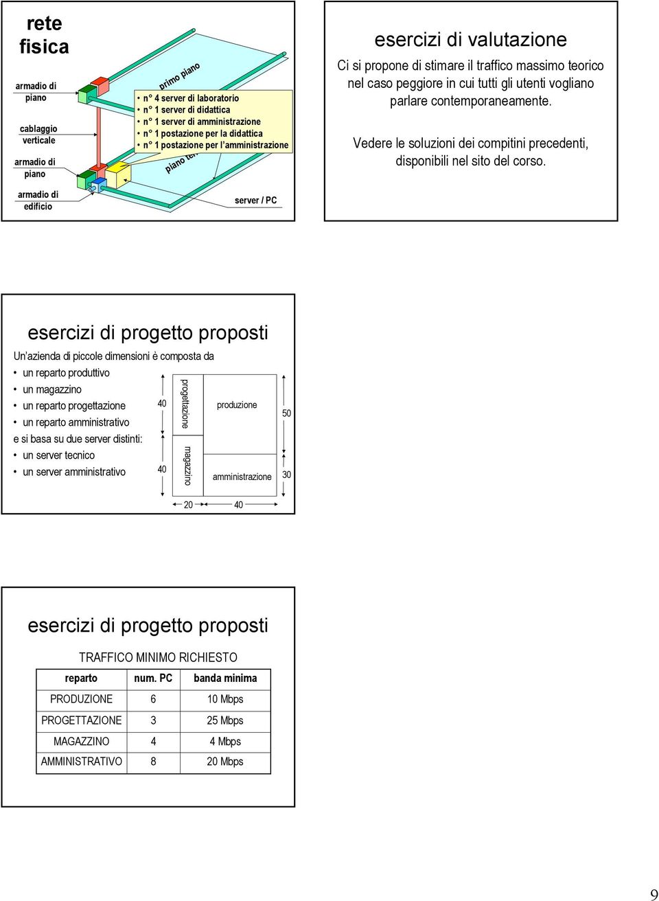 / PC esercizi di progetto proposti Un azienda di piccole dimensioni è composta da un reparto produttivo un magazzino un reparto progettazione un reparto amministrativo e si basa su due distinti: un