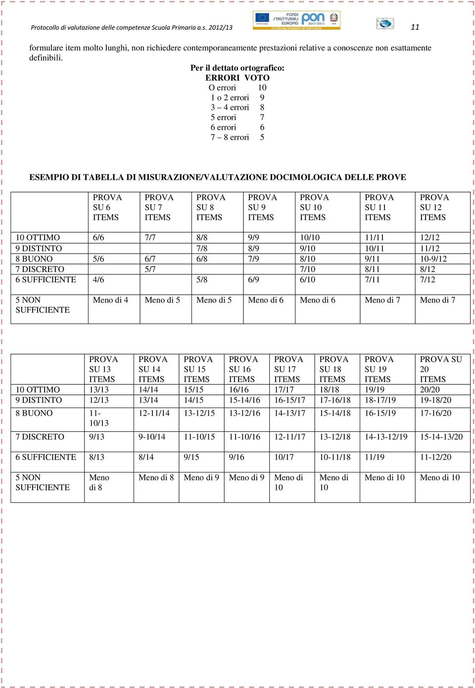 8 SU 9 SU 10 SU 11 SU 12 10 OTTIMO 6/6 7/7 8/8 9/9 10/10 11/11 12/12 9 DISTINTO 7/8 8/9 9/10 10/11 11/12 8 BUONO 5/6 6/7 6/8 7/9 8/10 9/11 10-9/12 7 DISCRETO 5/7 7/10 8/11 8/12 6 SUFFICIENTE 4/6 5/8