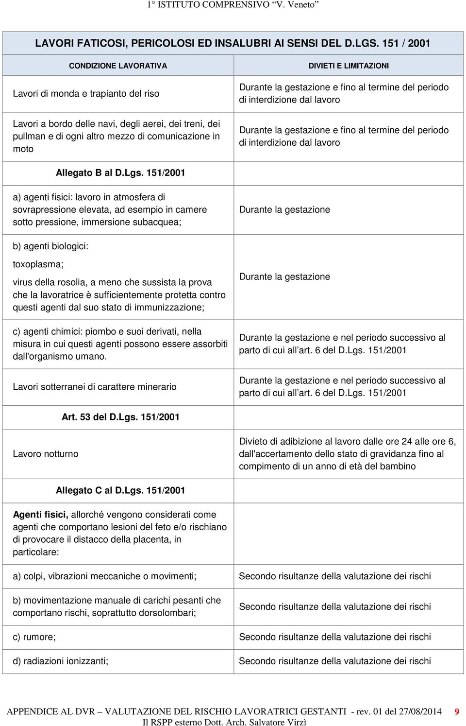 LIMITAZIONI Durante la gestazione e fino al termine del periodo di interdizione dal lavoro Durante la gestazione e fino al termine del periodo di interdizione dal lavoro Allegato B al D.Lgs.