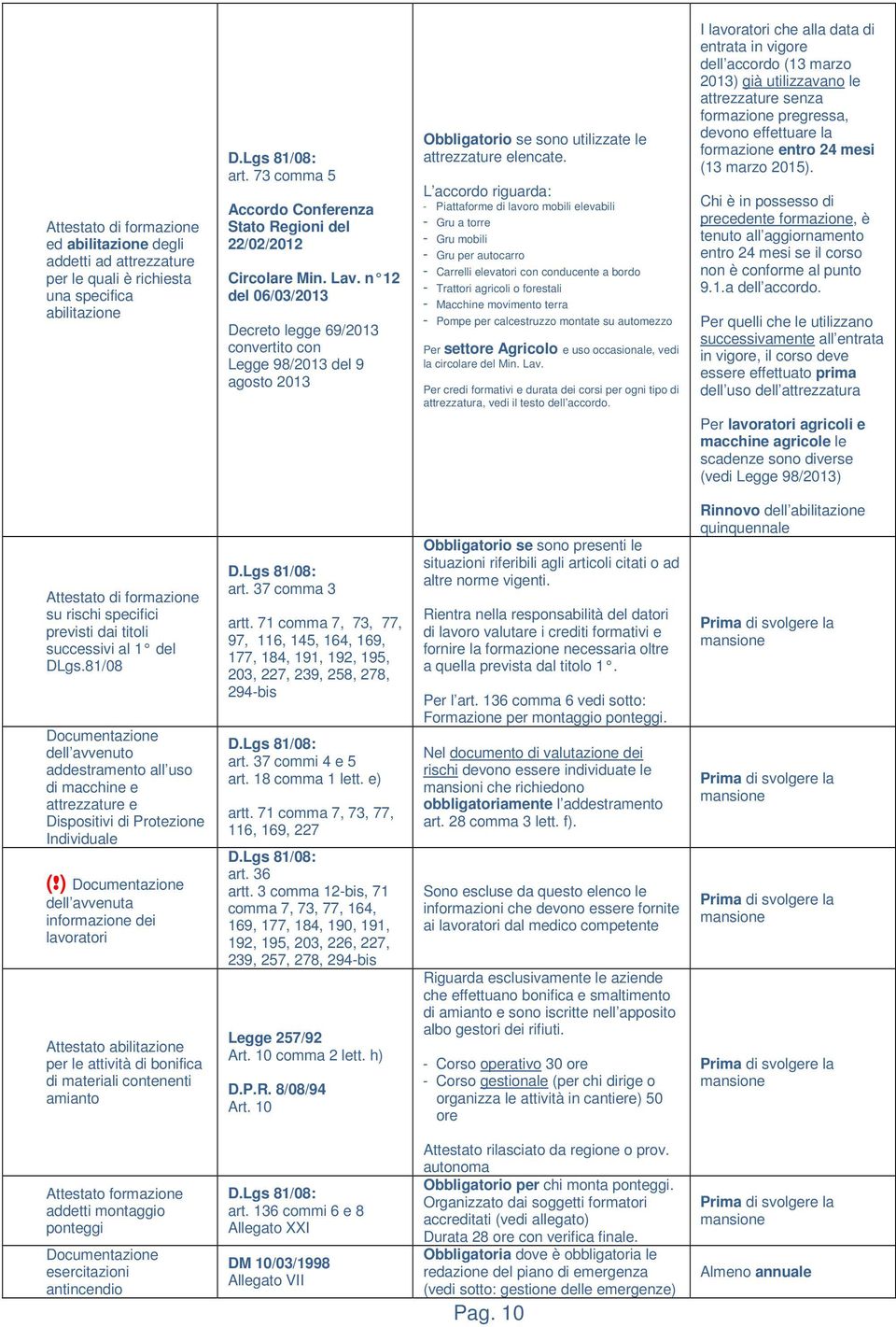 L accordo riguarda: - Piattaforme di lavoro mobili elevabili - Gru a torre - Gru mobili - Gru per autocarro - Carrelli elevatori con conducente a bordo - Trattori agricoli o forestali - Macchine