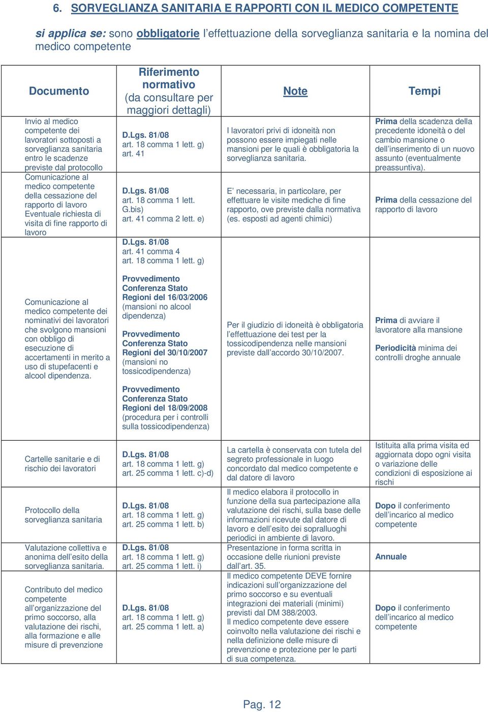 di visita di fine rapporto di lavoro D.Lgs. 81/08 art. 18 comma 1 lett.