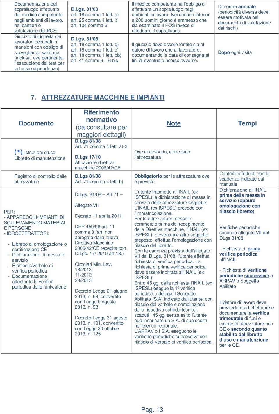 18 comma 1 lett. bb) art. 41 commi 6 6 bis Il medico competente ha l obbligo di effettuare un sopralluogo negli ambienti di lavoro.