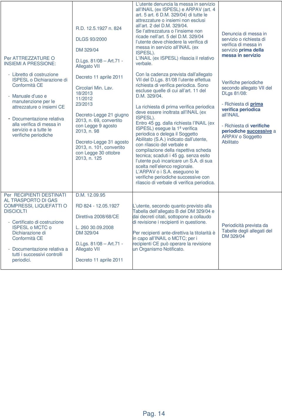 L INAIL (ex ISPESL) rilascia il relativo verbale.