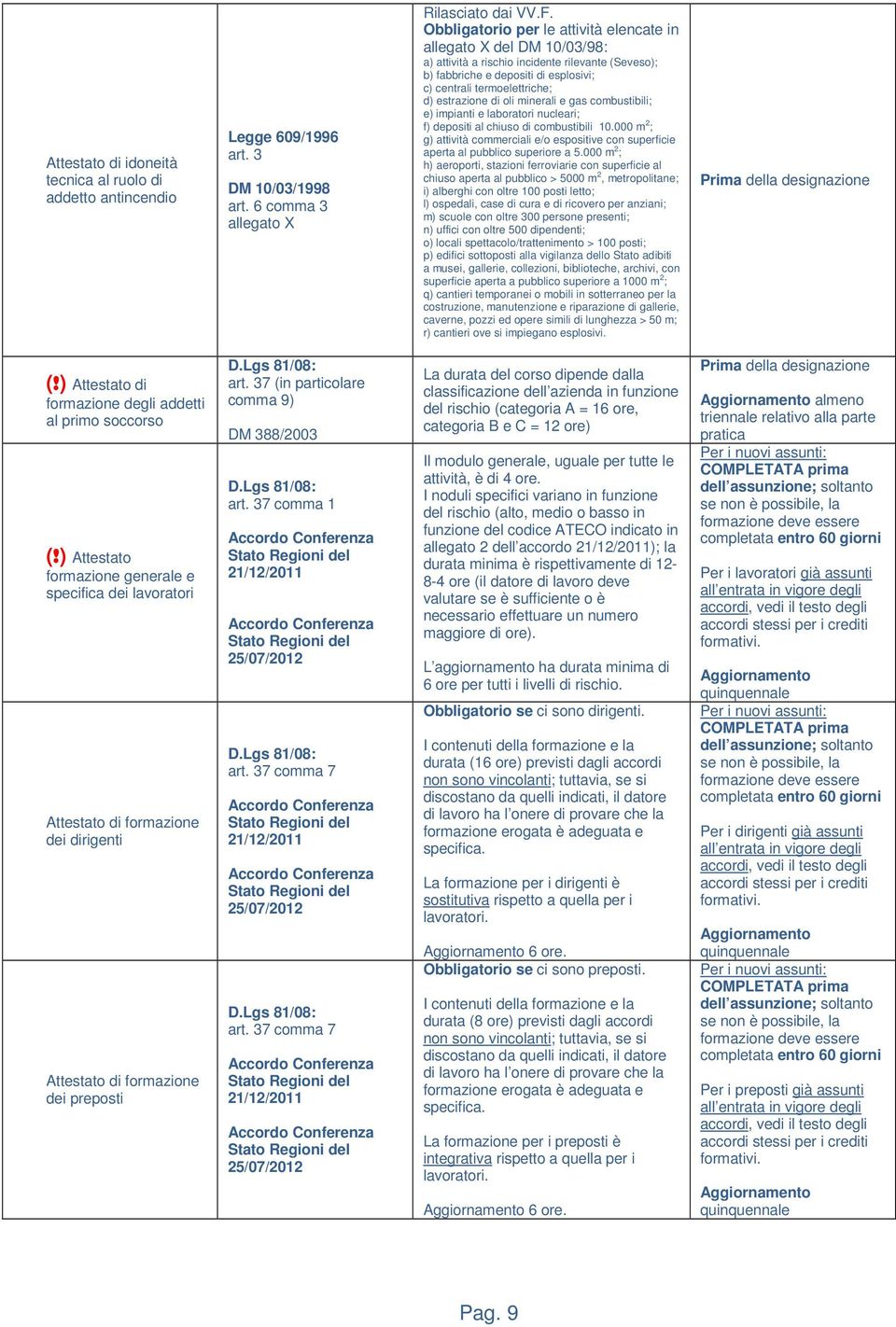 estrazione di oli minerali e gas combustibili; e) impianti e laboratori nucleari; f) depositi al chiuso di combustibili 10.