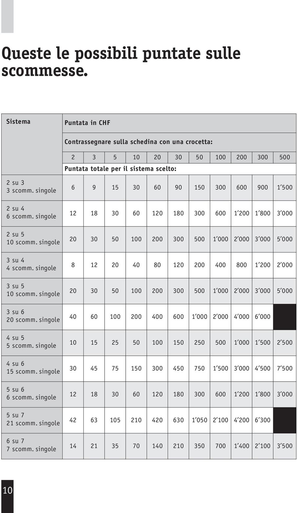 singole 2 su 5 10 scomm. singole 3 su 4 4 scomm. singole 3 su 5 10 scomm. singole 3 su 6 20 scomm. singole 4 su 5 5 scomm. singole 4 su 6 15 scomm. singole 5 su 6 6 scomm. singole 5 su 7 21 scomm.
