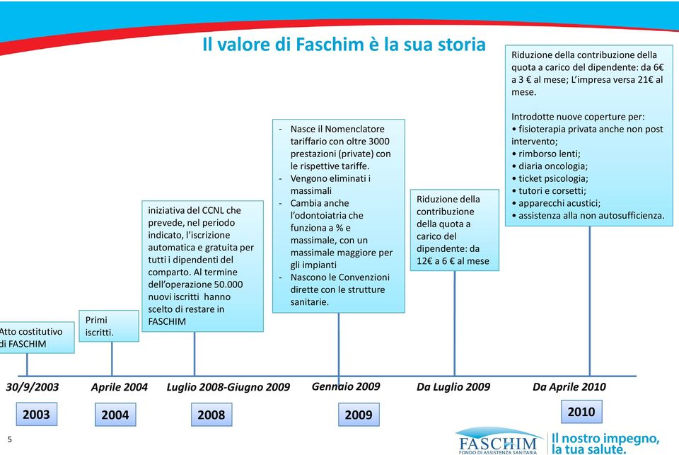 000 nuovi iscritti hanno scelto di restare in FASCHIM - Nasce il Nomenclatore tariffario con oltre 3000 prestazioni (private) con le rispettive tariffe.