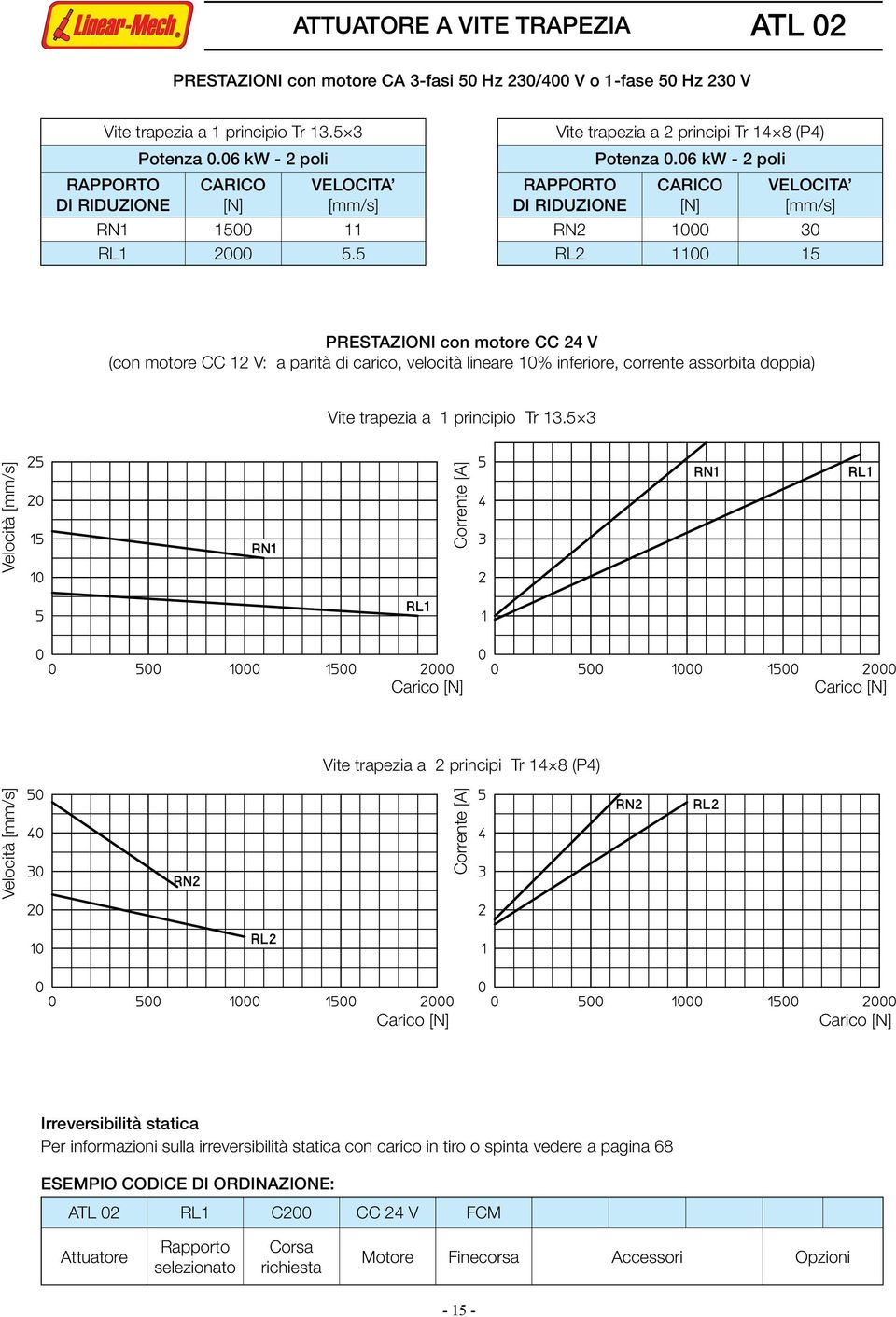 06 kw - 2 poli CARICO [N] VELOCIA [mm/s] RN2 1000 30 RL2 1100 15 PRESAZIONI con motore CC 24 V (con motore CC 12 V: a parità di carico, velocità lineare 10% inferiore, corrente assorbita doppia) Vite
