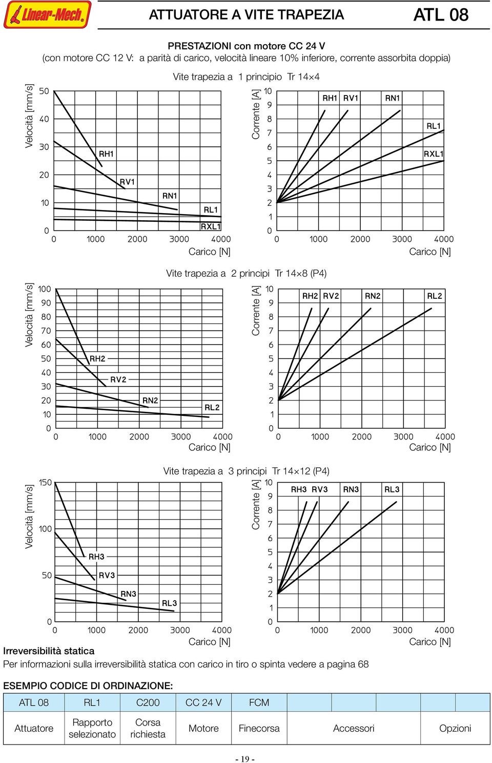 [A] Corrente [A] Vite trapezia a 3 principi r 14 12 (P4) Irreversibilità statica Per informazioni sulla irreversibilità statica con carico in tiro o