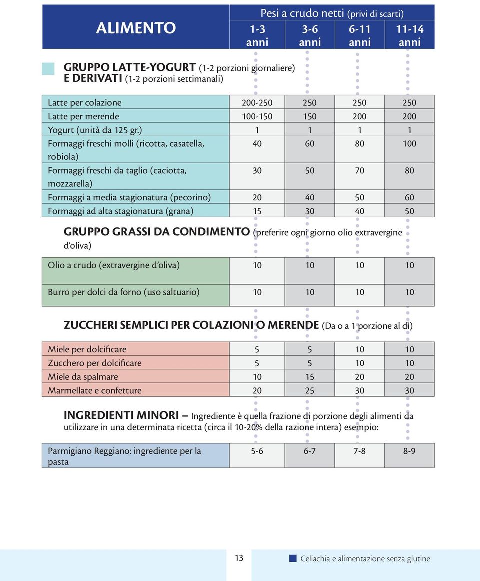 ) 1 1 1 1 Formaggi freschi molli (ricotta, casatella, 40 60 80 100 robiola) Formaggi freschi da taglio (caciotta, 30 50 70 80 mozzarella) Formaggi a media stagionatura (pecorino) 20 40 50 60 Formaggi