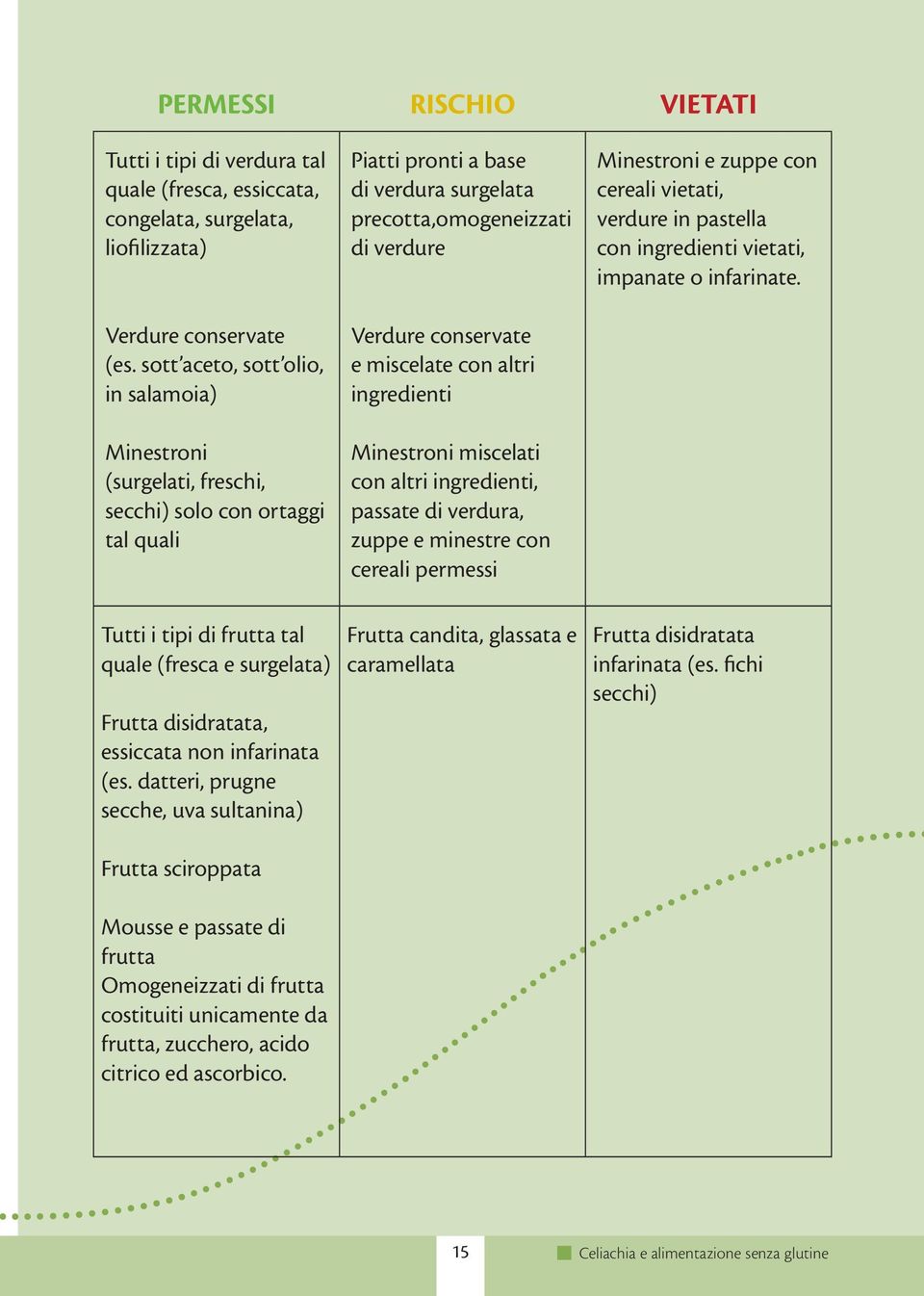 miscelate con altri ingredienti Minestroni miscelati con altri ingredienti, passate di verdura, zuppe e minestre con cereali permessi Minestroni e zuppe con cereali vietati, verdure in pastella con