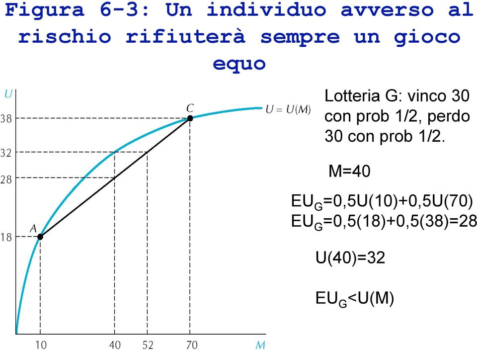 con prob 1/2, perdo 30 con prob 1/2.