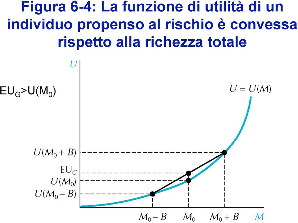 propenso al rischio è convessa