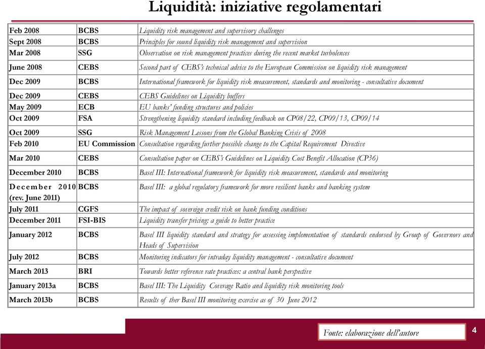 BCBS International framework for liquidity risk measurement, standards and monitoring - consultative document Dec 2009 CEBS CEBS Guidelines on Liquidity buffers May 2009 ECB EU banks funding