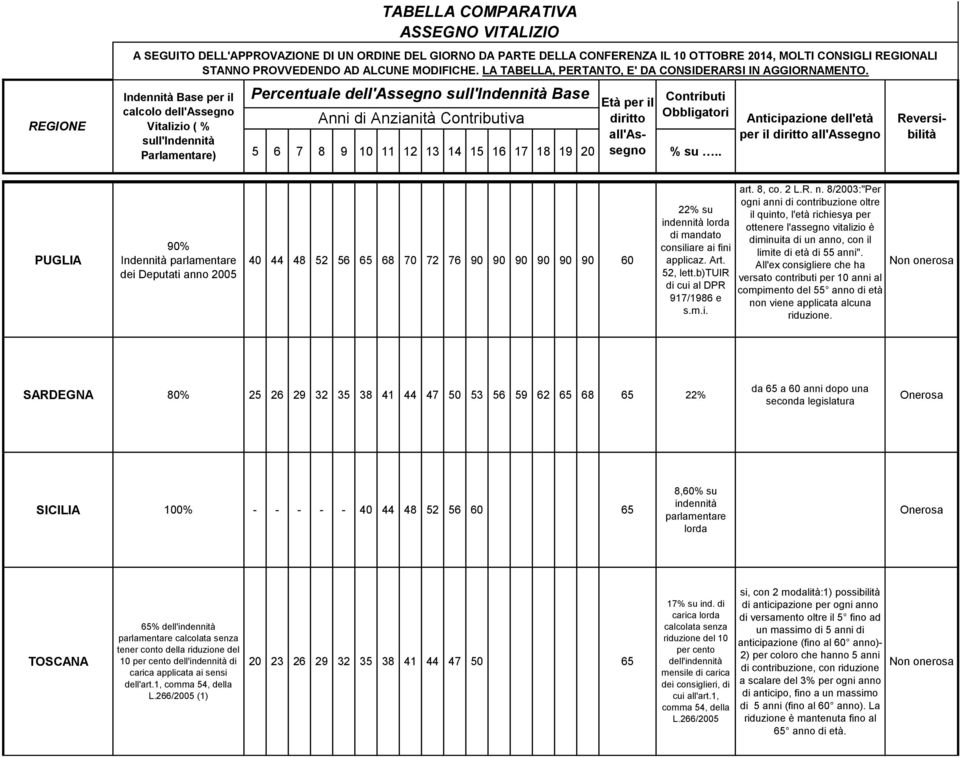 8/2003:"Per ogni anni di contribuzione oltre il quinto, l'età richiesya per ottenere l'assegno vitalizio è diminuita di un anno, con il limite di età di 55 anni".