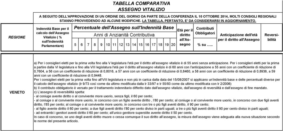 riduzione di 0,7604, a 56 con un coefficiente di riduzione di 0,8016, a 57 anni con un coefficiente di riduzione di 0,8460, a 58 anni con un coefficiente di riduzione di 0,8936, a 59 anni con un