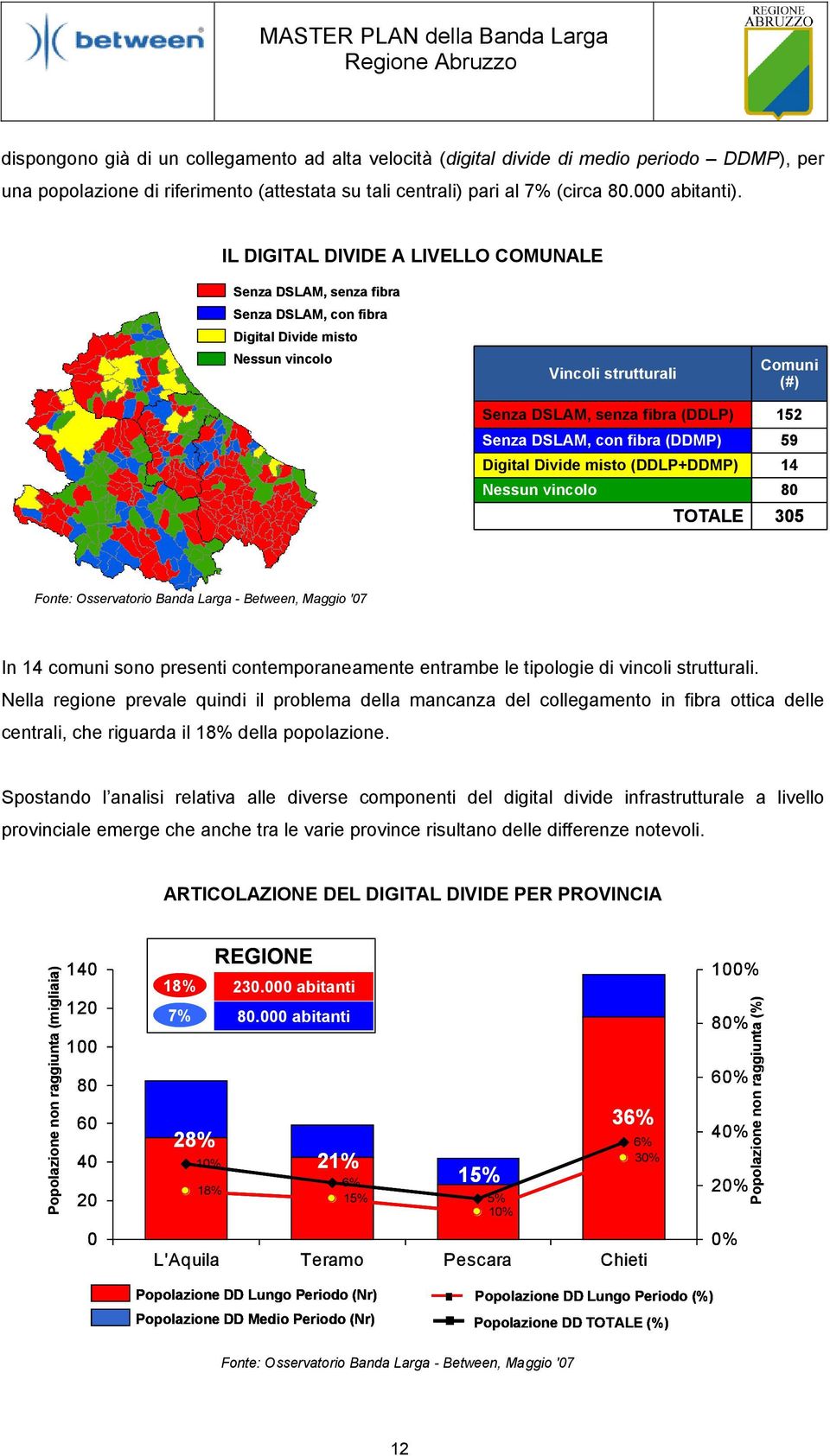 DSLAM, con fibra (DDMP) 59 Digital Divide misto (DDLP+DDMP) 14 Nessun vincolo 80 TOTALE 305 Fonte: Osservatorio Banda Larga - Between, Maggio '07 In 14 comuni sono presenti contemporaneamente