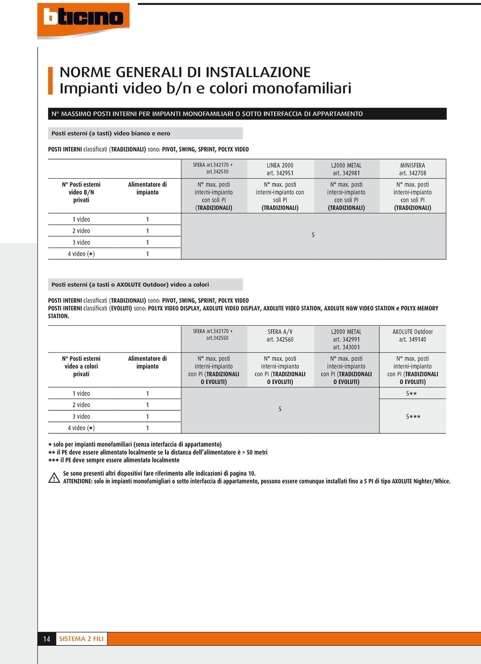 34708 N osti esterni video B/N privati Alimentatore di impianto N max. posti interni-impianto con soli I (TRADIZIONALI) N max.