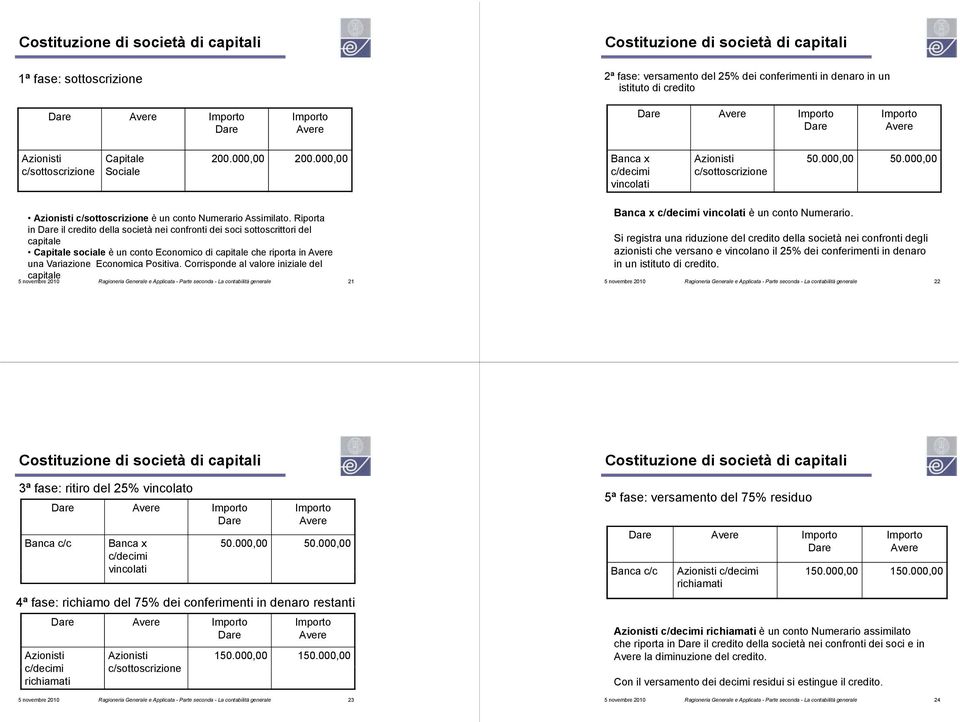 Riporta in il credito della società nei confronti dei soci sottoscrittori del capitale Capitale sociale è un conto Economico di capitale che riporta in una Variazione Economica Positiva.