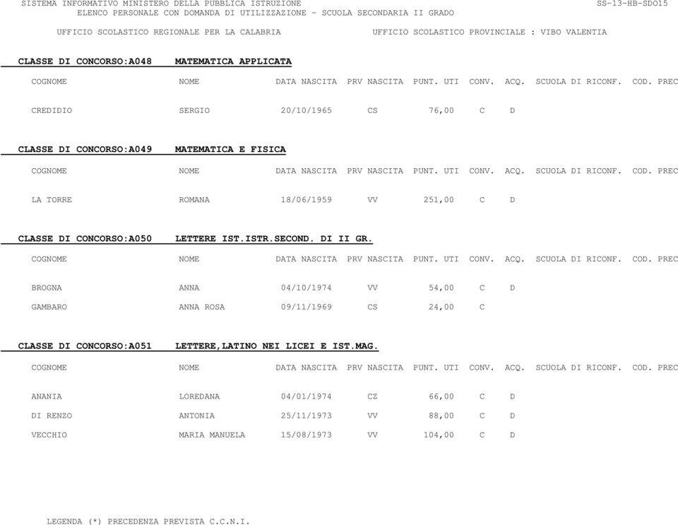 BROGNA ANNA 04/10/1974 VV 54,00 C D GAMBARO ANNA ROSA 09/11/1969 CS 24,00 C CLASSE DI CONCORSO:A051 LETTERE,LATINO NEI