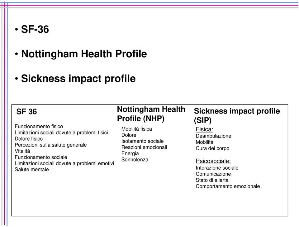 Nottingham Health Profile (NHP) Mobilità fisica Dolore Isolamento sociale Reazioni emozionali Energia Sonnolenza Sickness impact profile