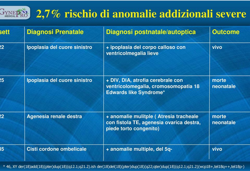 Agenesia renale destra + anomalie mulitple ( Atresia tracheale con fistola TE, agenesia ovarica destra, piede torto congenito) morte neonatale 5 Cisti cordone ombelicale