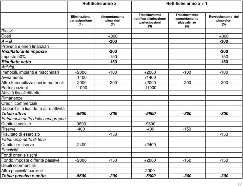 impianti e macchinari +2000-100 +2000-100 -100 Avviamento +1400 +1400 Altre Immobilizzazioni immateriali +2000-200 +2000-200 -200 Partecipazioni -11000-11000 Attività fiscali differite Rimanenze