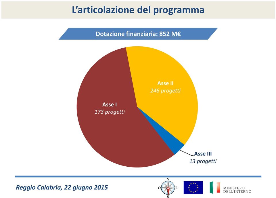 Asse I 173 progetti Asse II