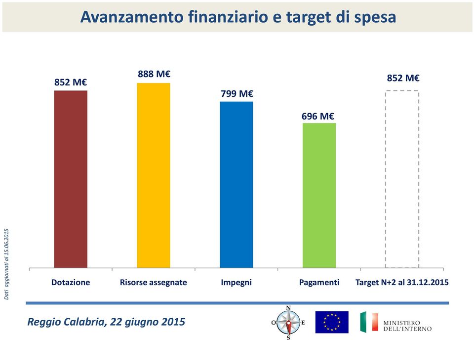 aggiornati al 15.06.