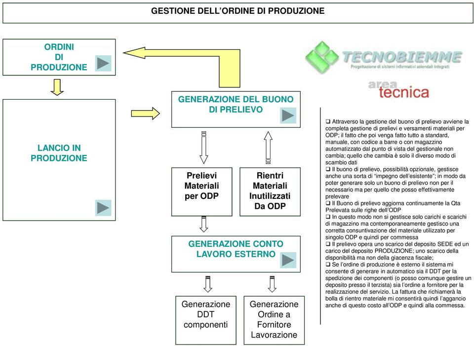 ODP; il fatto che poi venga fatto tutto a standard, manuale, con codice a barre o con magazzino automatizzato dal punto di vista del gestionale non cambia; quello che cambia è solo il diverso modo di