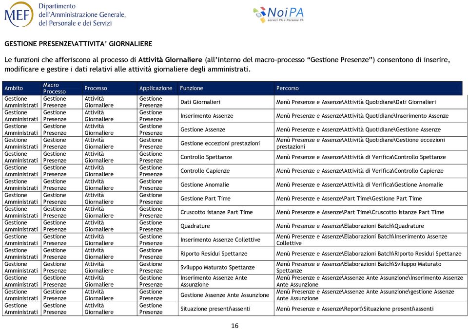 Dati Giornalieri Inserimento Assenze Assenze eccezioni prestazioni Controllo Spettanze Controllo Capienze Anomalie Part Time Cruscotto istanze Part Time Quadrature Inserimento Assenze Collettive