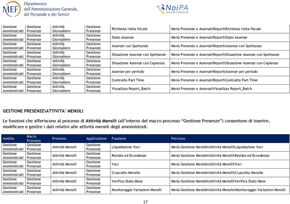 Assenze\Report\Situazione Assenze con Capienza Menù e Assenze\Report\Assenze per periodo Menù e Assenze\Report\Contratto Part Time Menù e Assenze\Visualizza Report_Batch GESTIONE PRESENZE\ATTIVITA