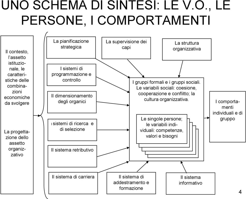 La supervisione dei capi I gruppi formali e i gruppi sociali. Le variabili sociali: coesione, cooperazione e conflitto; la cultura organizzativa.