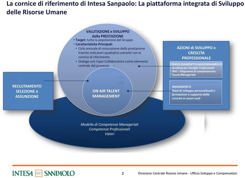 AZIONI di SVILUPPO e CRESCITA PROFESSIONALE CONSOLIDAMENTO/AGGIORNAMENTO Academy per Famiglie Professionali PRO Programmi di completamento Scuola Manageriale RECLUTAMENTO SELEZIONE e ASSUNZIONE ON