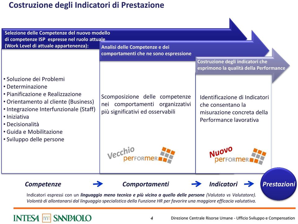 Decisionalità Guida e Mobilitazione Sviluppo delle persone Scomposizione delle competenze nei comportamenti organizzativi più significativi ed osservabili Costruzione degli indicatori che esprimono