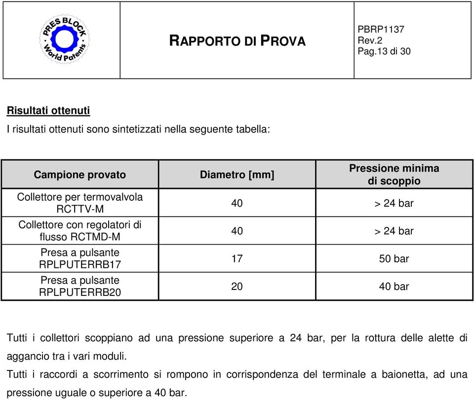 > 24 bar 40 > 24 bar 17 50 bar 20 40 bar Tutti i collettori scoppiano ad una pressione superiore a 24 bar, per la rottura delle alette di aggancio