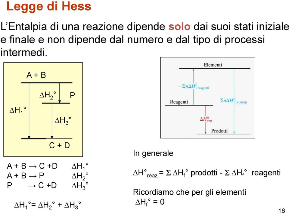 A + B DH 1 DH 2 DH 3 P C + D A + B C +D DH 1 A + B P DH 2 P C +D DH 3 DH 1 = DH 2 +