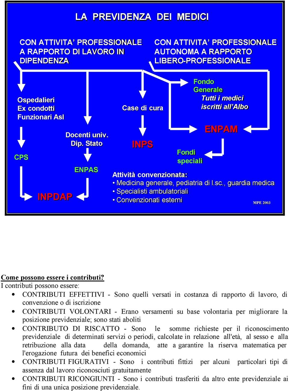 itti all Albo ENPAM Attività convenzionata: Medicina generale, pediatria di l.sc., guardia medica Specialisti ambulatoriali Convenzionati esterni MPE 2003 Come possono essere i contributi?