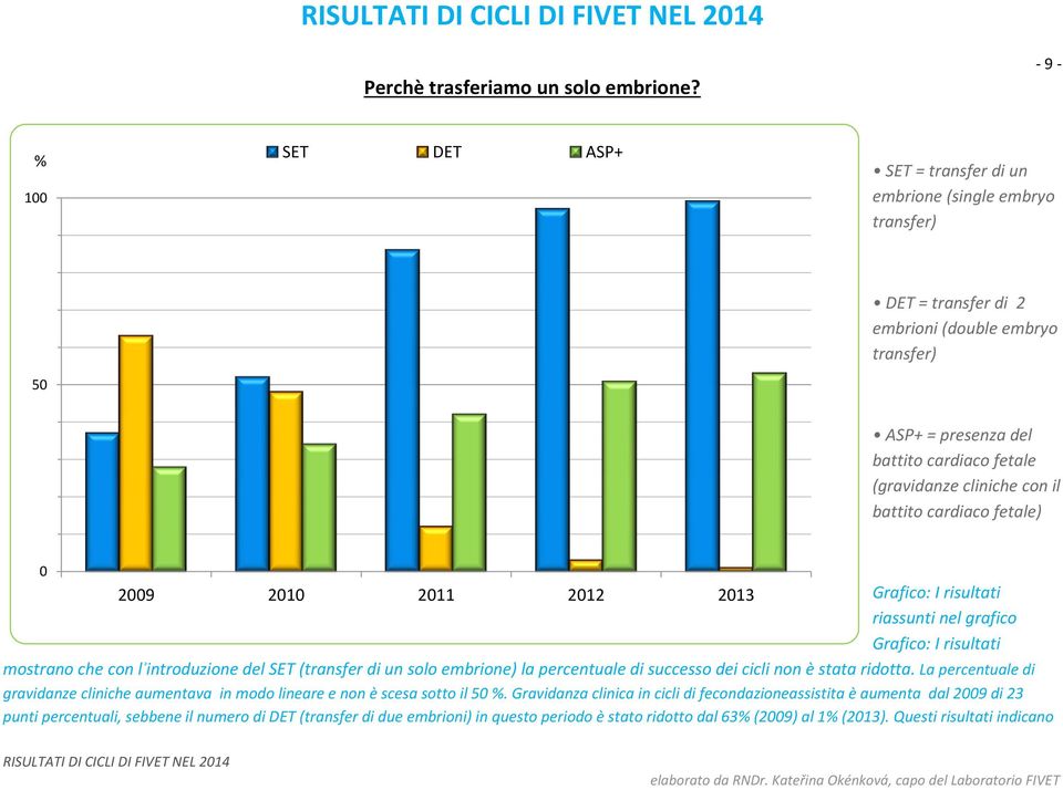 cliniche con il battito cardiaco fetale) 0 2009 2010 2011 2012 2013 Grafico: I risultati riassunti nel grafico Grafico: I risultati mostrano che con lʾintroduzione del SET (transfer di un solo