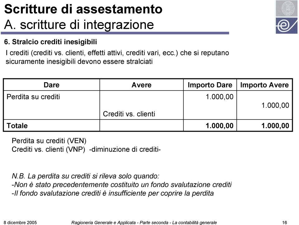 000,00 1.000,00 1.000,00 Perdita su crediti (VEN) Crediti vs. clienti (VNP) -diminuzione di crediti- N.B.