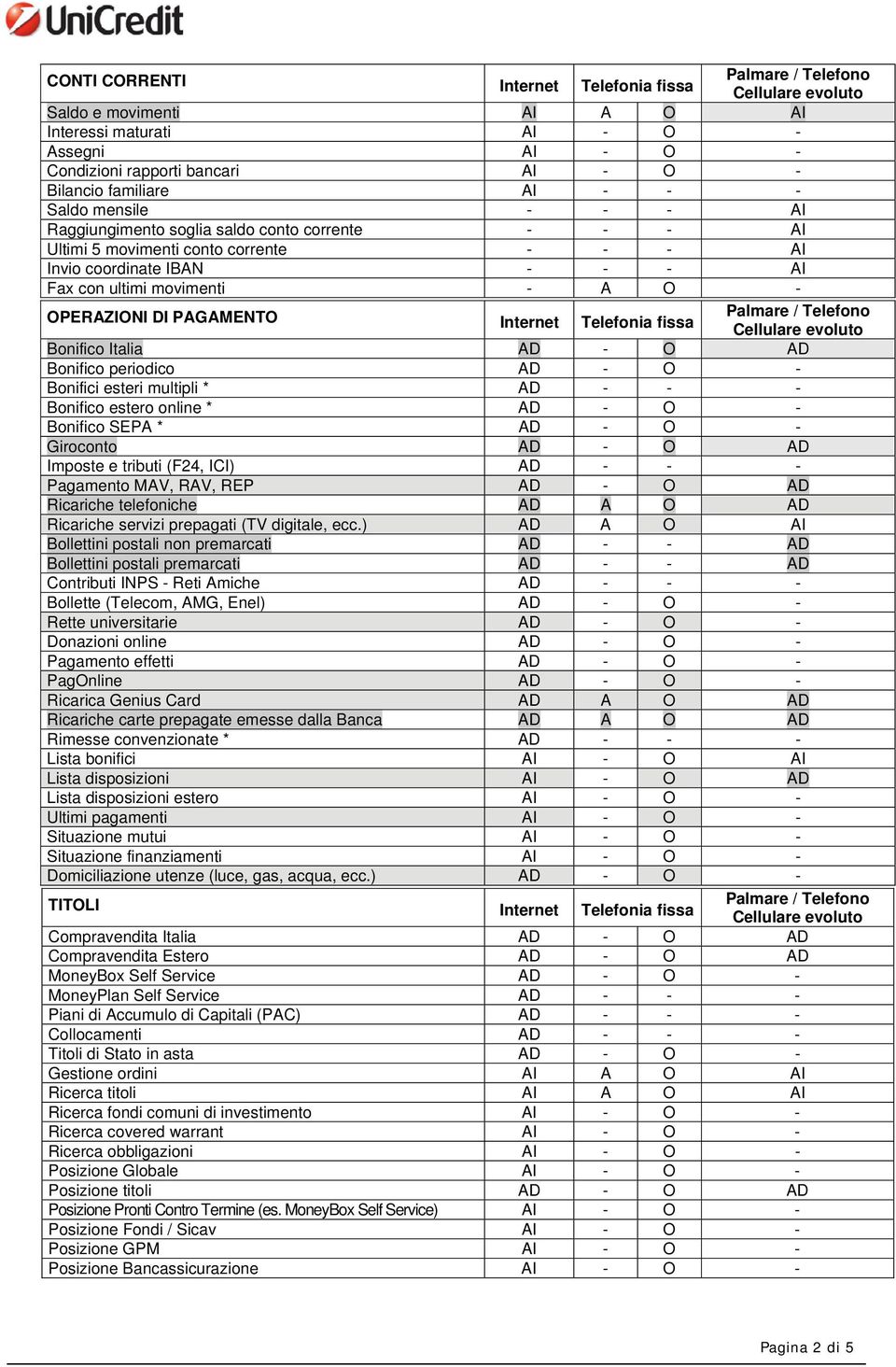 Telefonia fissa Bonifico Italia AD - O AD Bonifico periodico AD - O - Bonifici esteri multipli * AD - - - Bonifico estero online * AD - O - Bonifico SEPA * AD - O - Giroconto AD - O AD Imposte e