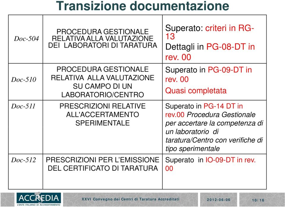 EMISSIONE DEL CERTIFICATO DI TARATURA Superato: criteri in RG- 13 Dettagli in PG-08-DT in rev. 00 Superato in PG-09-DT in rev.